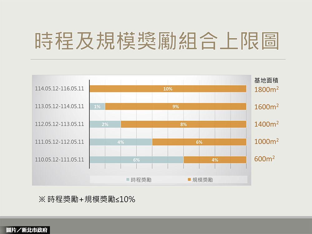 危老時程獎勵 5／12降至4％