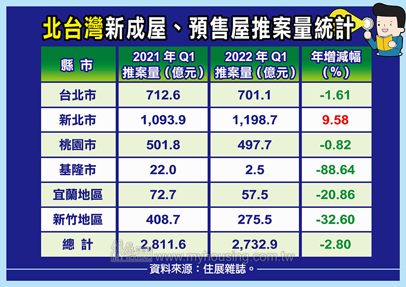 太意外！北台灣Q1推案量倒退櫓