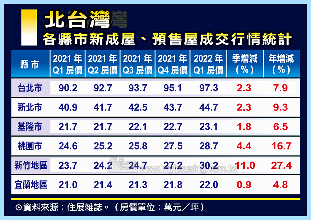 北台灣房價紅通通 新竹Q1房價大漲逾一成