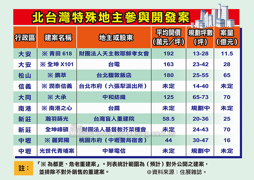 上帝也瘋狂 特殊地主搶進新案市場