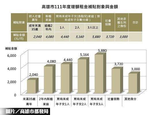 租金補貼範圍擴大 高市7.9萬戶受惠