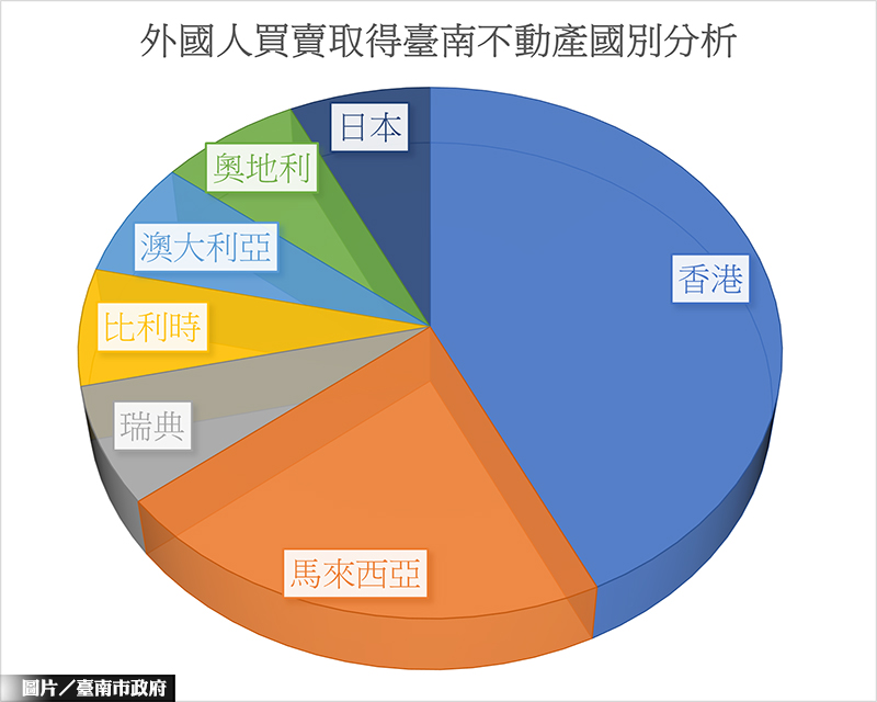 外國人持有南部不動產 Q1件數破百筆