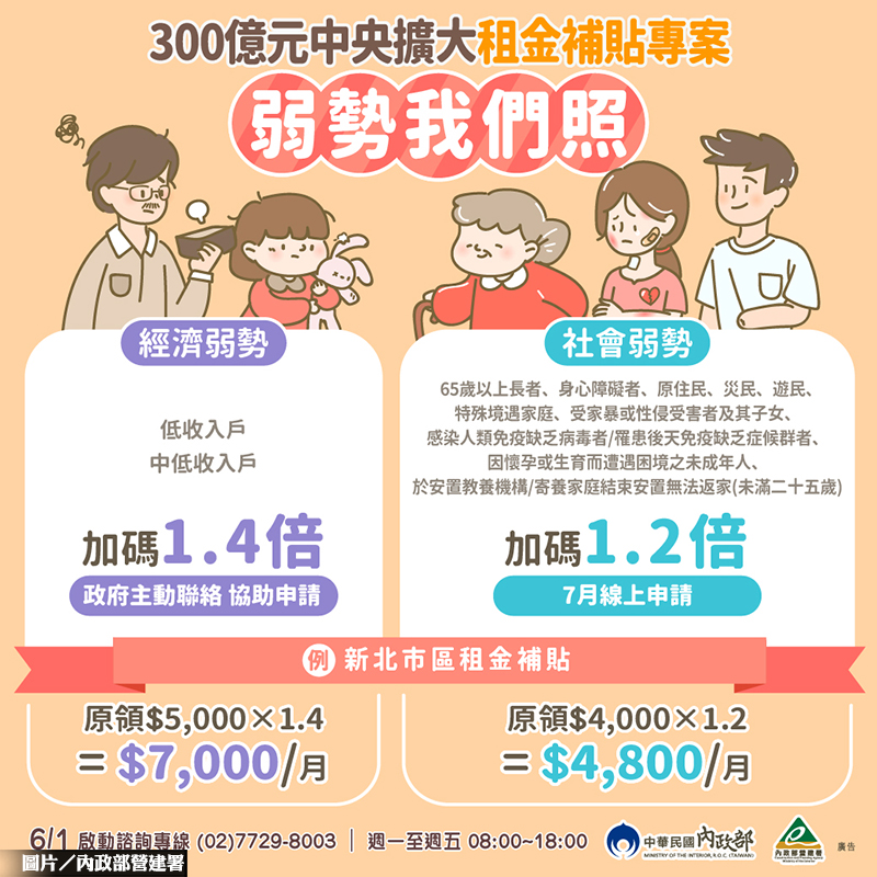 主動聯絡弱勢族群 租金補貼1.2倍起!
