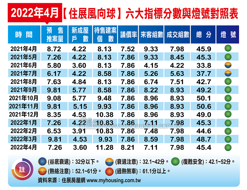 疫情步步驚心 4月風向球仍守住綠燈