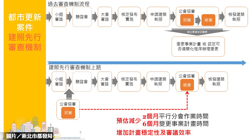 新北建照先審查上路 都更程序再升級