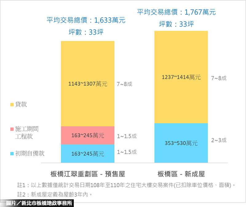 江翠北房市交易分析 3房雙北客最愛