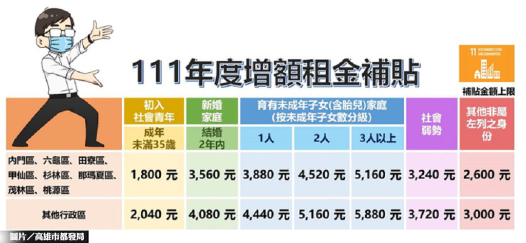 高雄租屋族福音！ 7／18開辦增額租金補貼