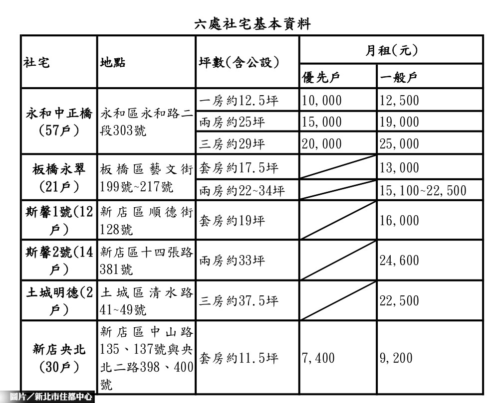 新北6處社宅招租 7／11起開放申請