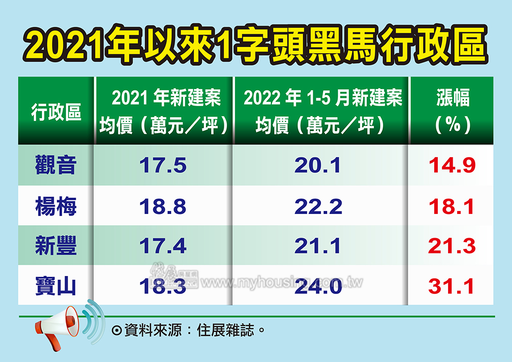 越晚買越貴 北北桃竹1字頭房價區快沒了