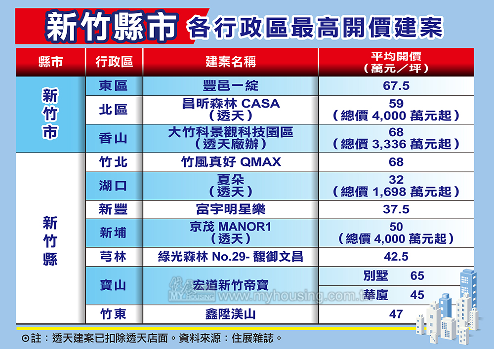 房市不可思議 新竹蛋殼區開價直逼菁華區