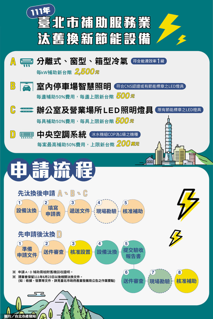 電價調漲補刀服務業 北市府推節能補助救火