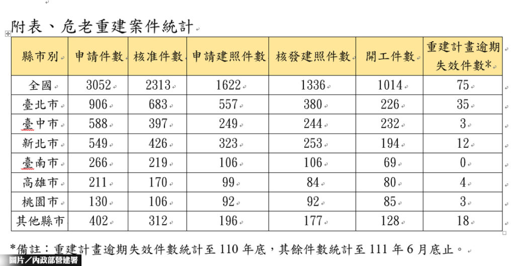 危老條例上路5年 累積申請件數逾3千件