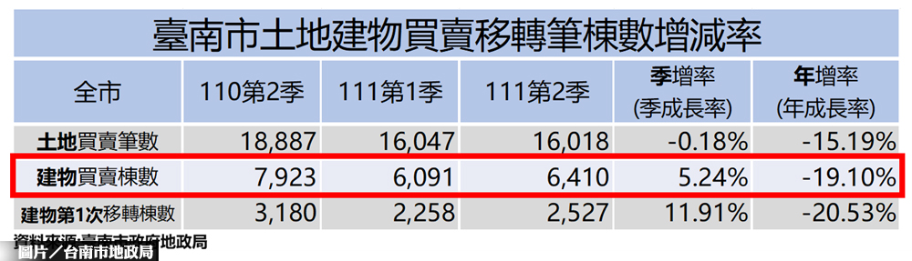 台南Q2房地交易熱區出爐 安南、永康獲冠亞軍