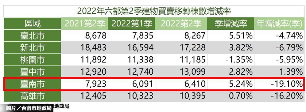 台南Q2房地交易熱區出爐 安南、永康獲冠亞軍