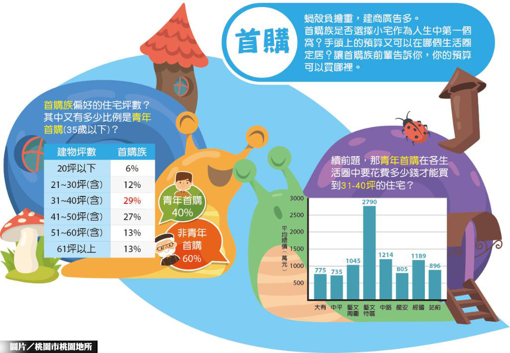 桃園官方實登分析 首購族最愛產品曝光