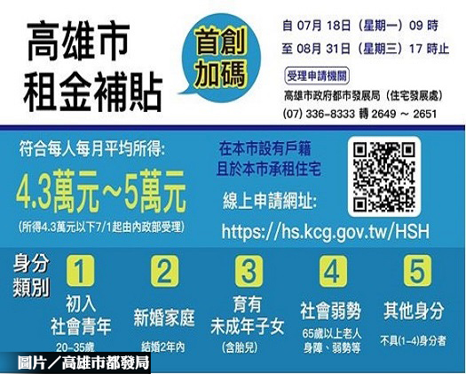 租屋族別錯過 高雄市增額租金補貼開放申請