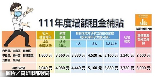 租屋族別錯過 高雄市增額租金補貼開放申請