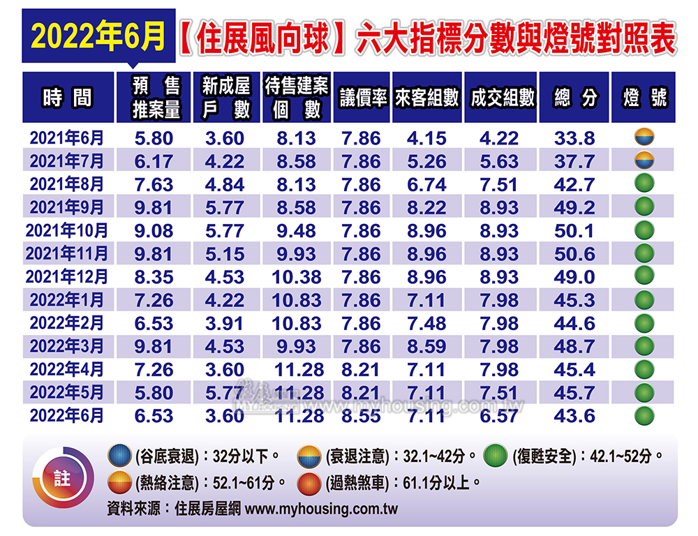 市況憂喜參半 6月風向球分數連11綠