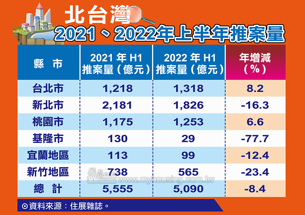 下半年推案風起雲湧 北台灣H1案量年減8％