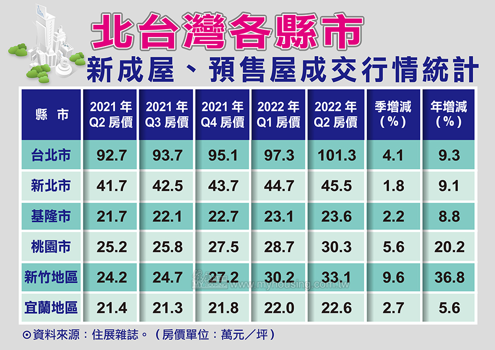 主升段派段還沒散場 北市Q2房價飆上三位數