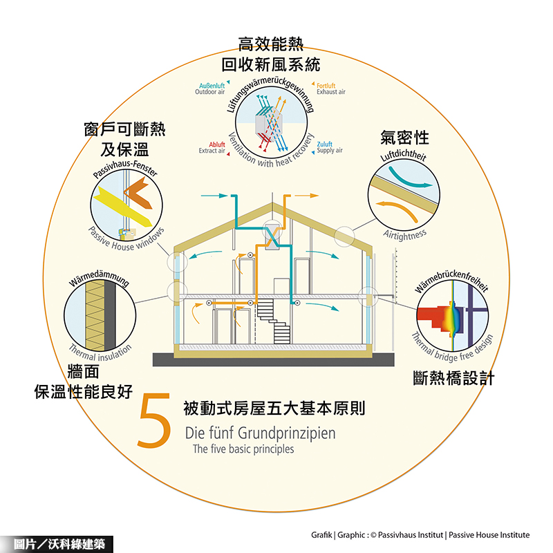 邁向淨零生活 超前部署低碳節能宅