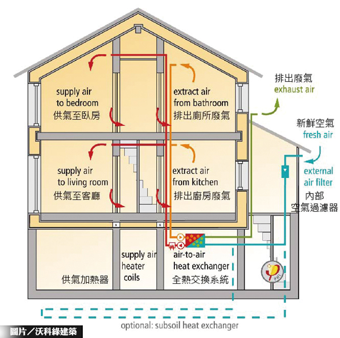 邁向淨零生活 超前部署低碳節能宅 淨零目標