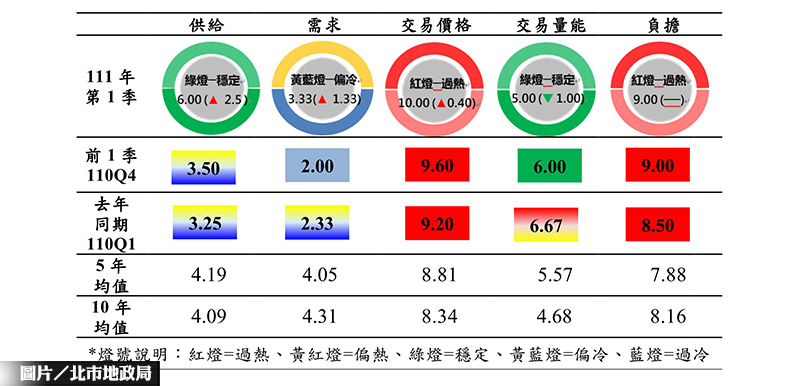 地政局公布今年Q1房市溫度