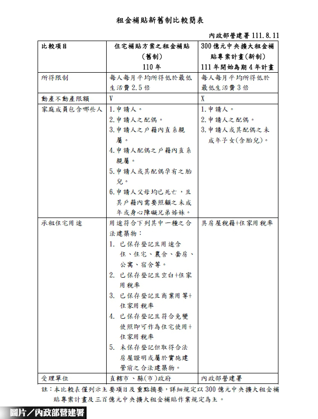 成年租屋族注意 租金補貼300億待申請