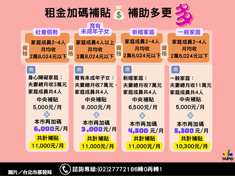 中央300億租金補助 北市再加碼