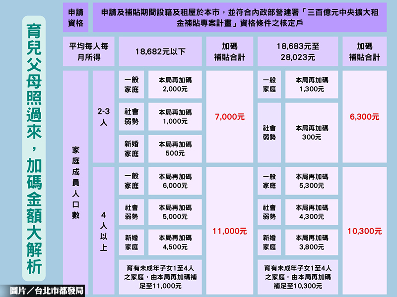 中央300億租金補助 北市再加碼