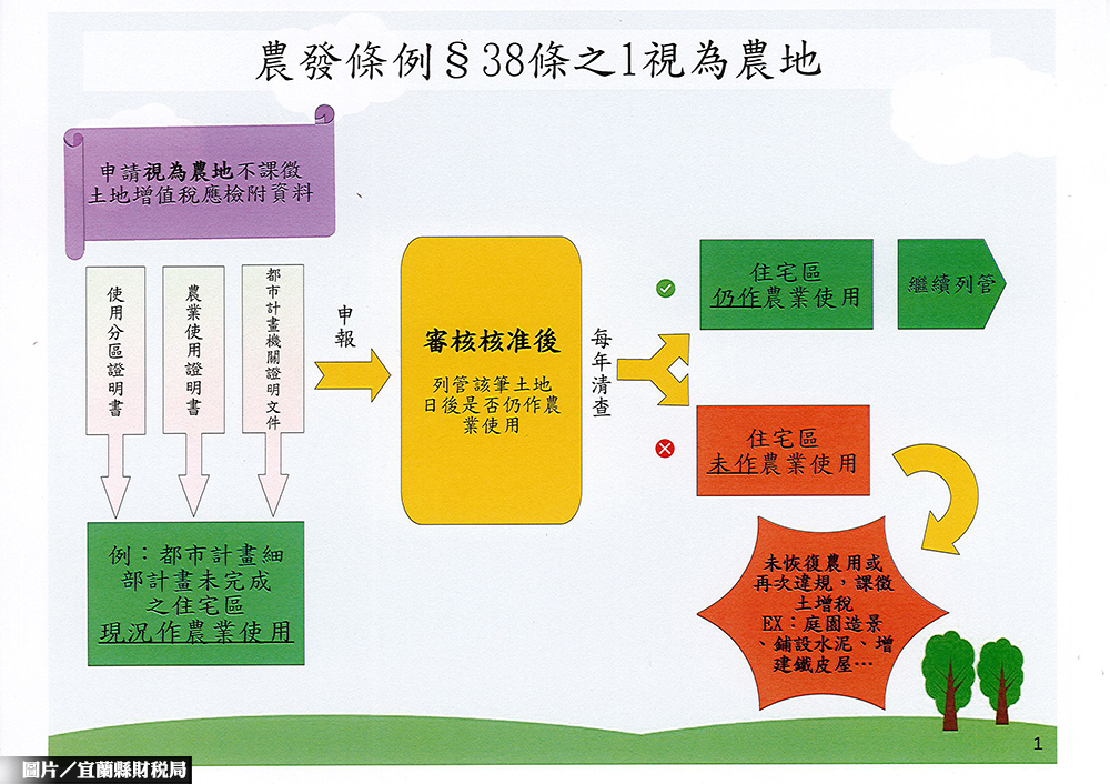 不課徵土增稅農地案 9月1日起全面清查