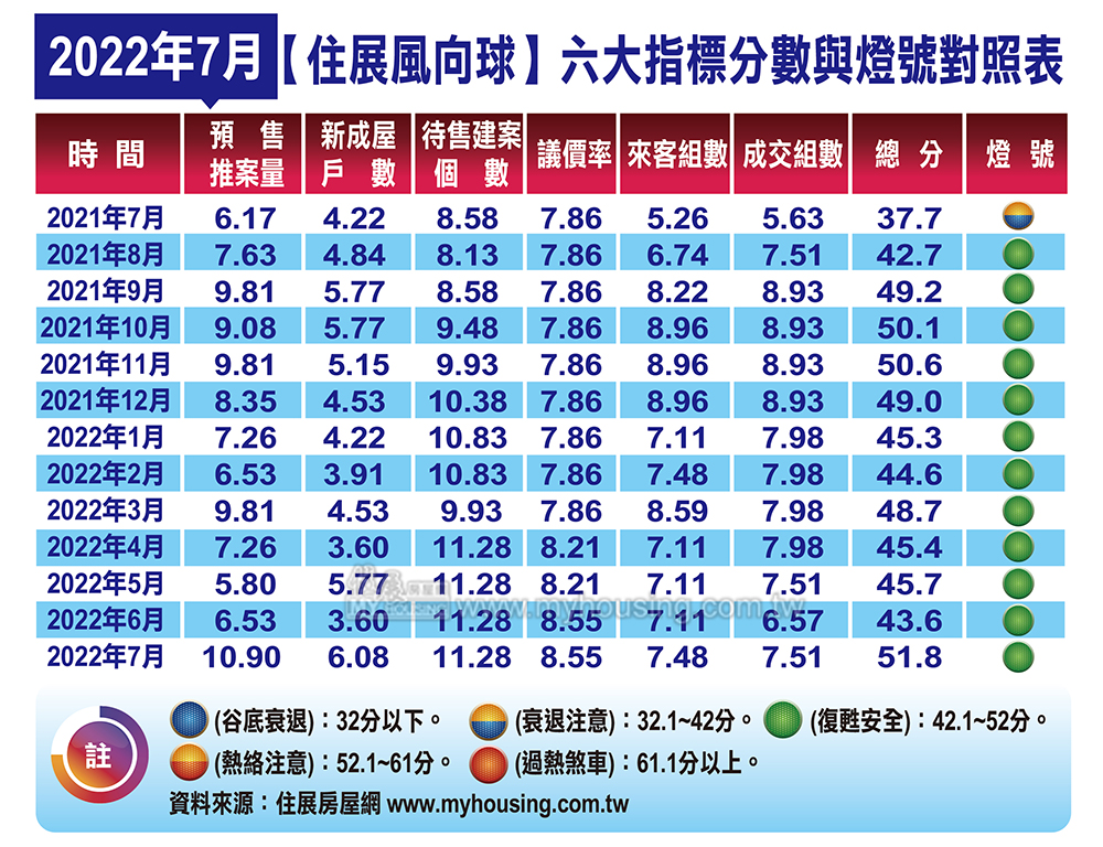 推案狂轟猛炸 7月風向球逼近黃紅燈