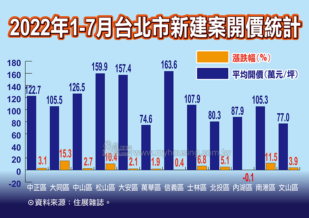 平價區不斷淪陷 北市2/3行政區平均開價破百萬