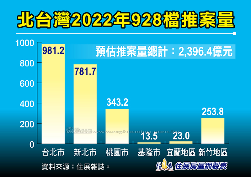 表一、北台灣2022年928檔推案量。資料來源：住展雜誌。