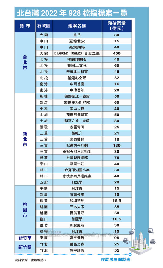 表三、北台灣2022年928檔指標案一覽。資料來源：住展雜誌。