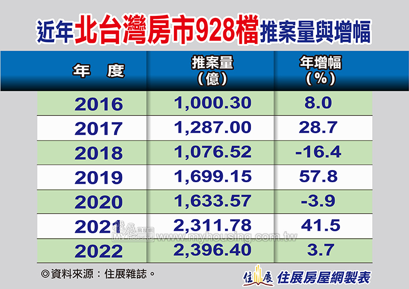 表二、近年北台灣房市928檔推案量與增幅。資料來源：住展雜誌。
