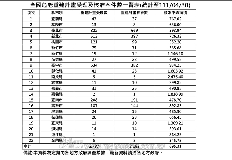 全國危老重建計畫受理及核准案件數一覽表。（圖片來源：內政部營建署）