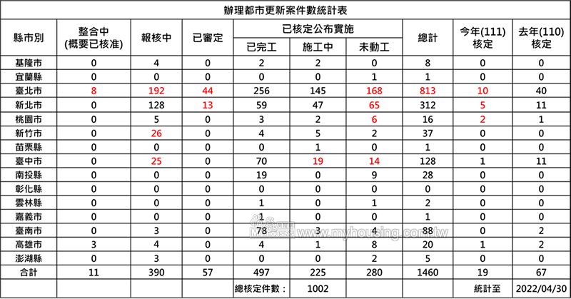 耐震未達1/3之危險建築 應加速都更危老重建確保居住安全