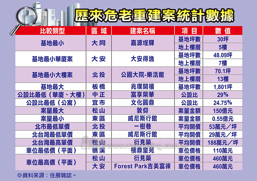 70坪土地起大樓 北市迷你危老建案達23％