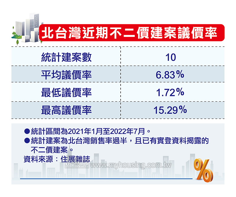 不二價成真？檢視預售實登周年 實價登錄 