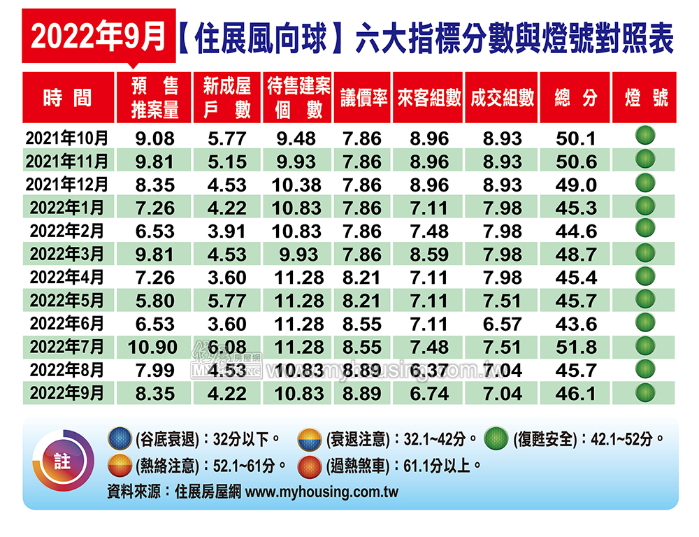 2022年住展風向球