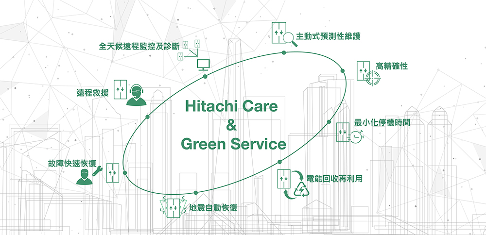日立永大電梯推出採用主動式遠程診斷「Hitachi Care and Green Service」，其中，能量回饋器獲得歐盟VDI 4707最高節能等級5A認證，可回收電梯電能供大樓使用，除達成節能減碳目的外，更能節省公電分攤費用、降低公設維護成本。