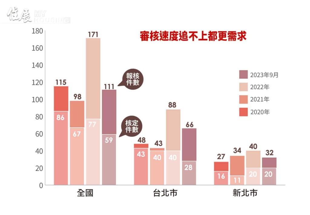 政府審核來不及 危老都更進度落後