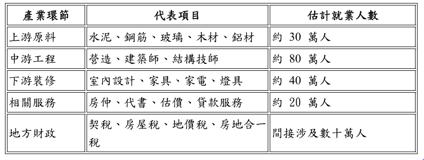 建築業產業鏈就業影響。表格／王至亮